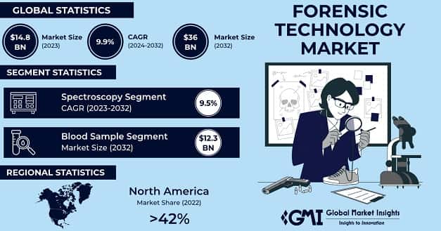 Forensic Technology Market